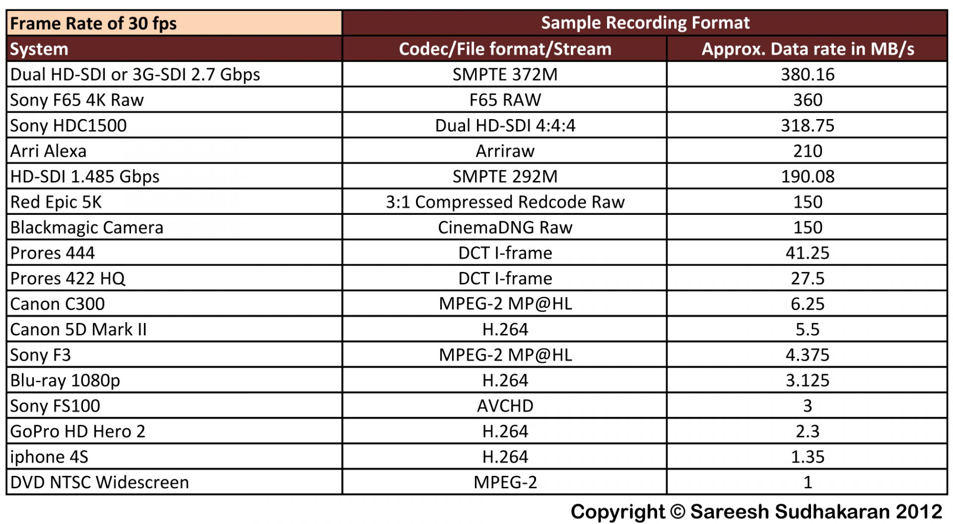 Storage Formats wolfcrow