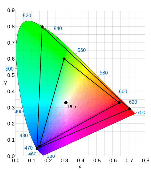 Rec. 2020, the Color Space for Ultra High HD