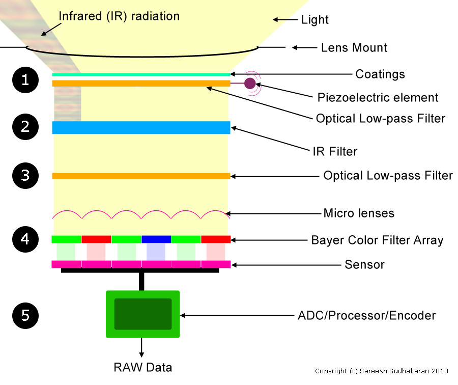 The Complete Guide to InCamera Filters