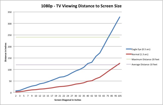 1080p viewing distance chart