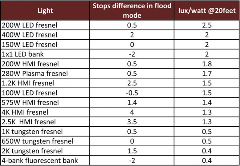 A Comparison of Light Fixture Output and Photometrics (Part Four ...