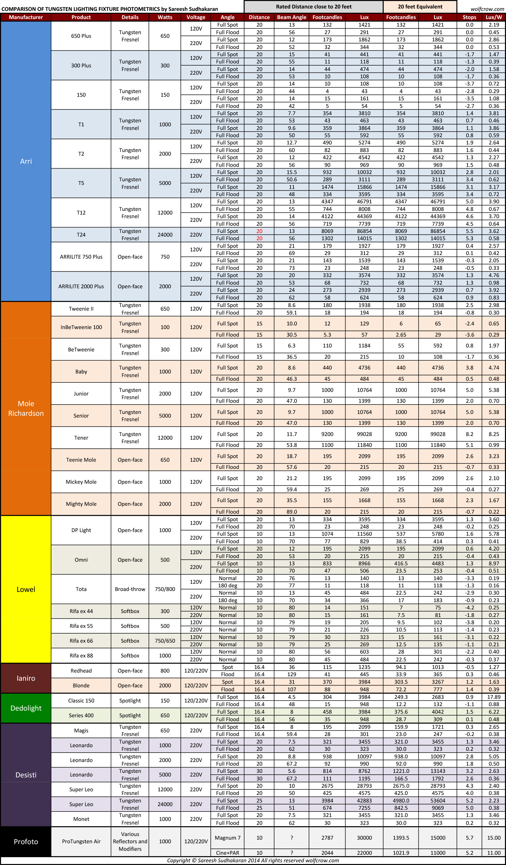 A Comparison of Light Fixture Output and Photometrics (Part One): Tungsten