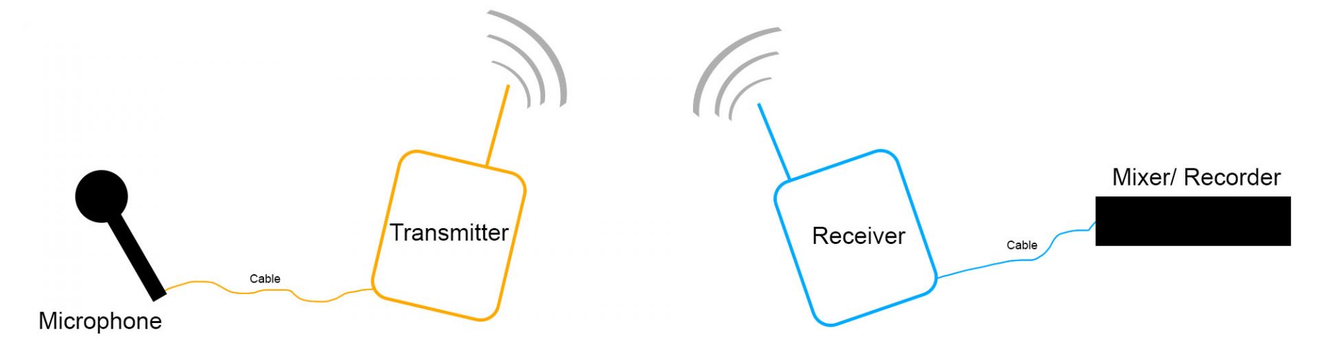 5 Important Wireless Microphone Systems for Video Production