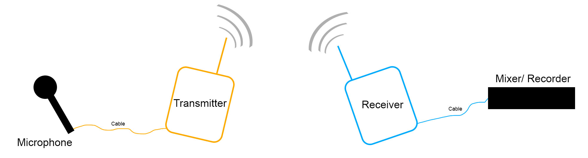 5 Important Wireless Microphone Systems for Video Production