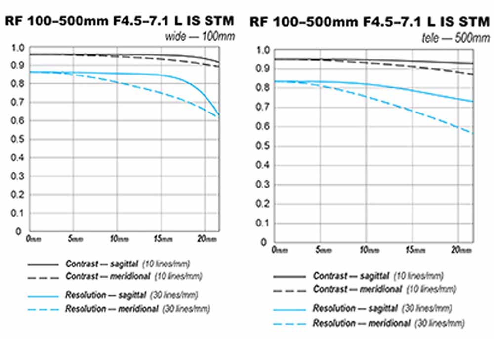 canon rf 100-400 mtf