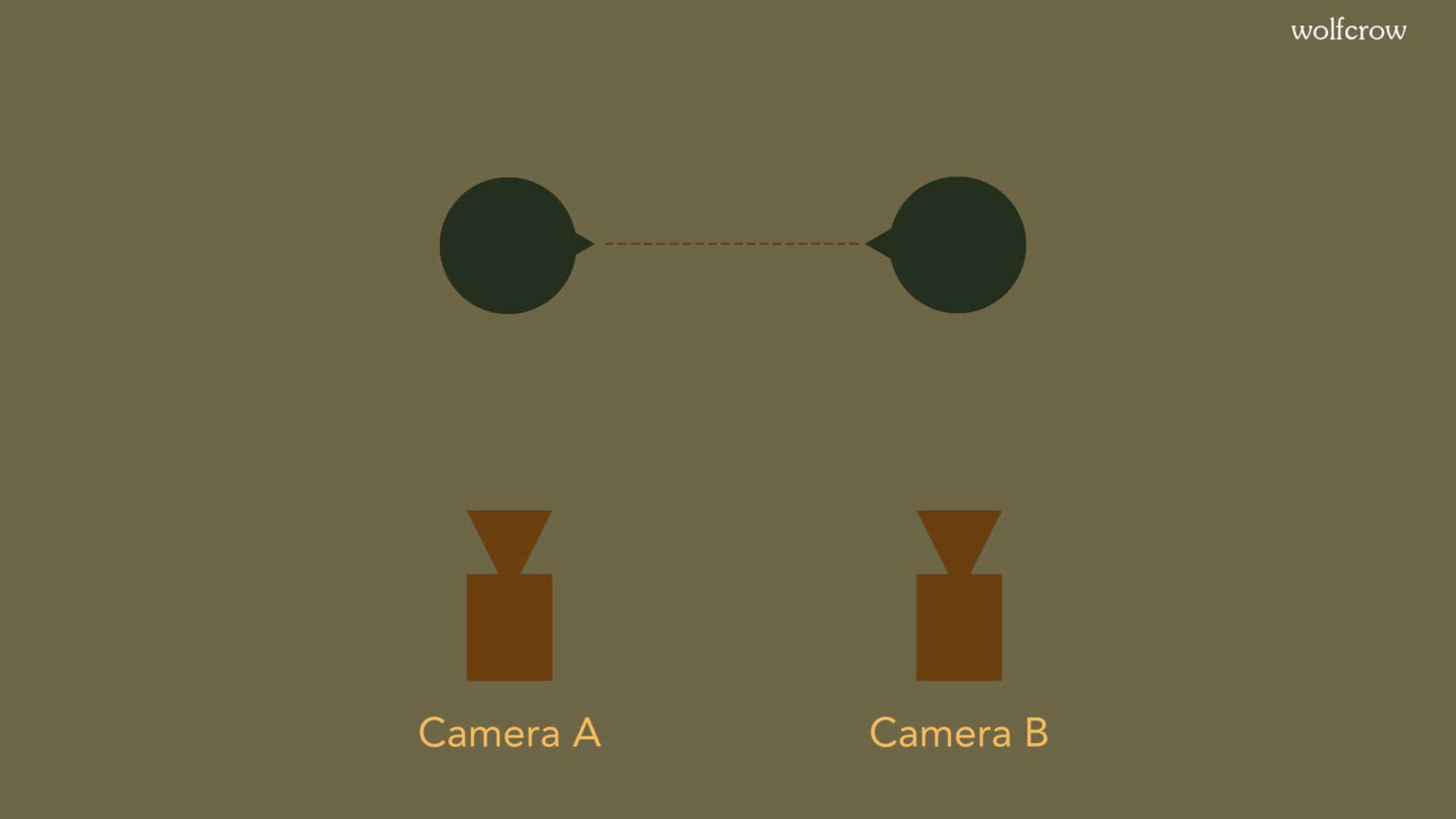 How to break the 180degree rule