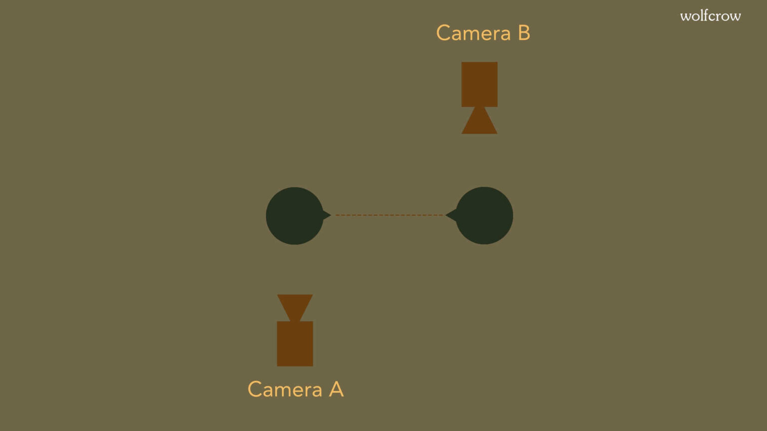 How to break the 180degree rule
