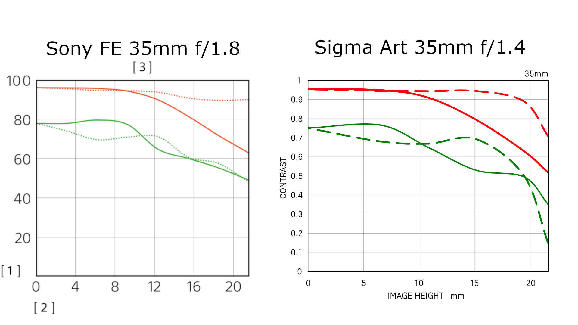 Sony fe 35mm f1 8 vs sigma art 35mm f1 4 dg hsm mtf wolfcrow