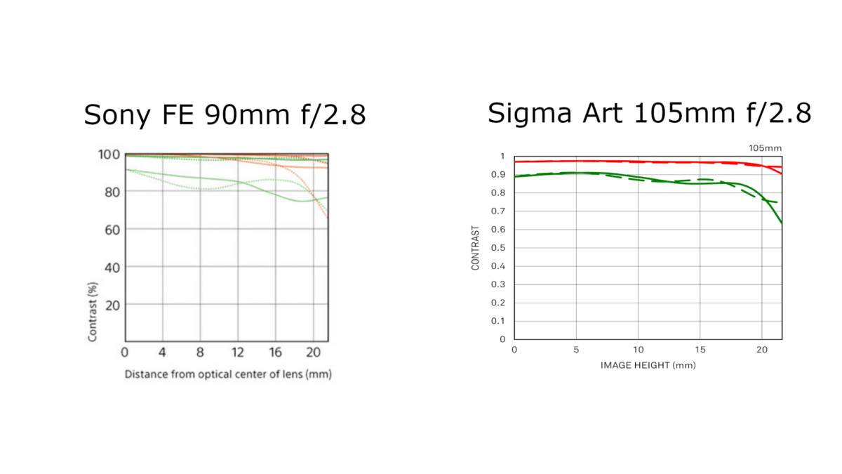 sony 90mm macro vs sigma 105mm macro