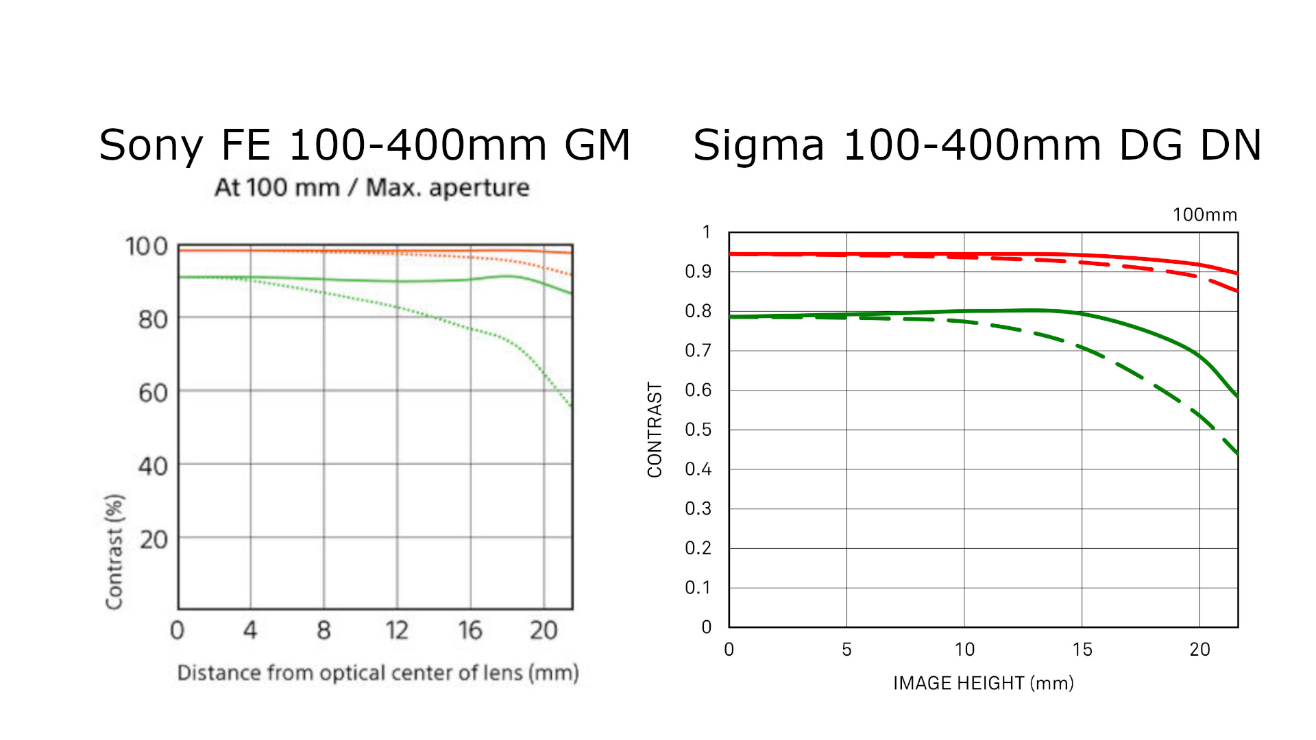100-400mm-f4.5-5.6-GM-OSS-vs-100-400mm-f5-6.3-DG-DN-MTF | wolfcrow