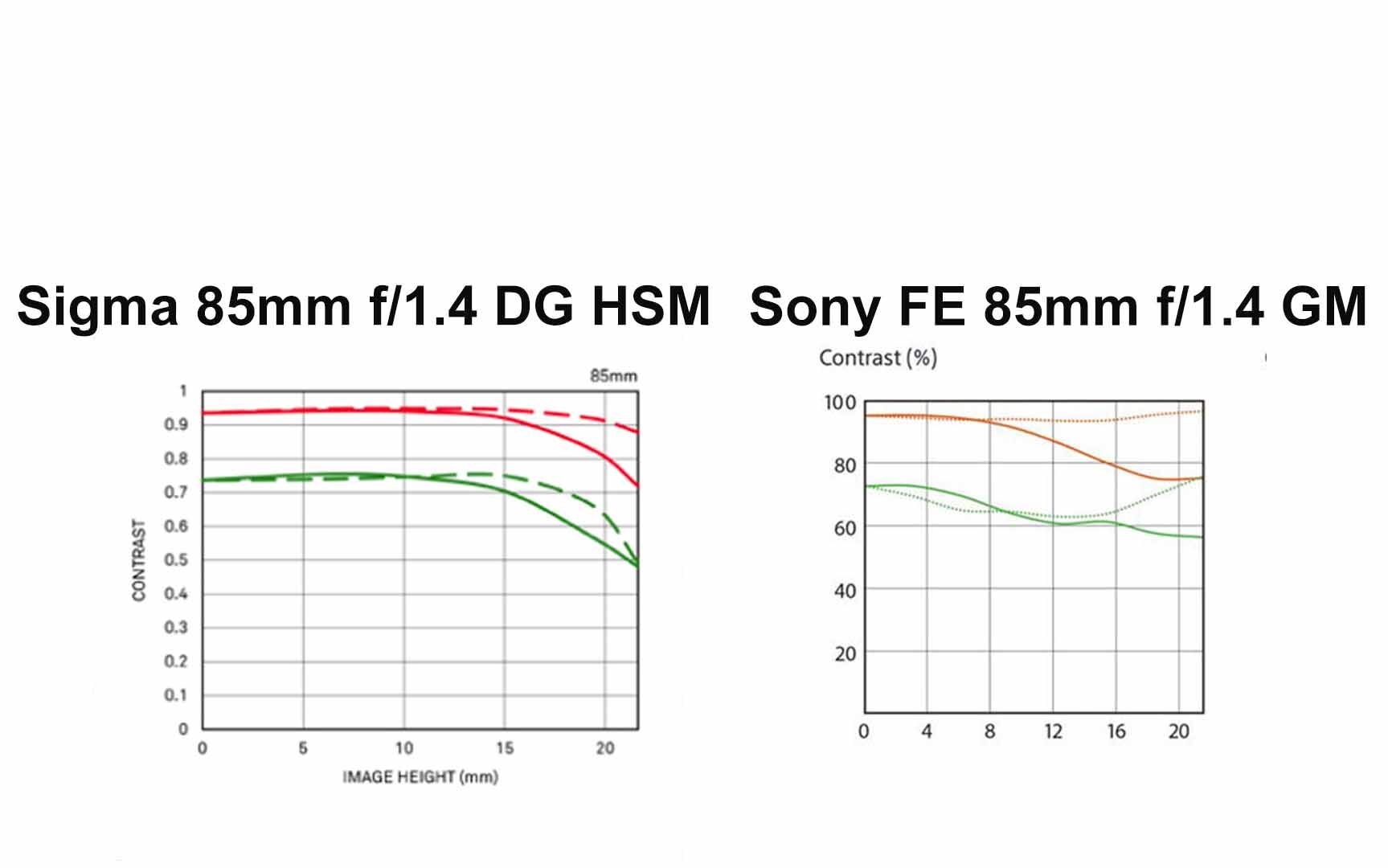Sigma85mmf1.4DGHSMArtvsSonyFE85mmf1.4GMMTF wolfcrow