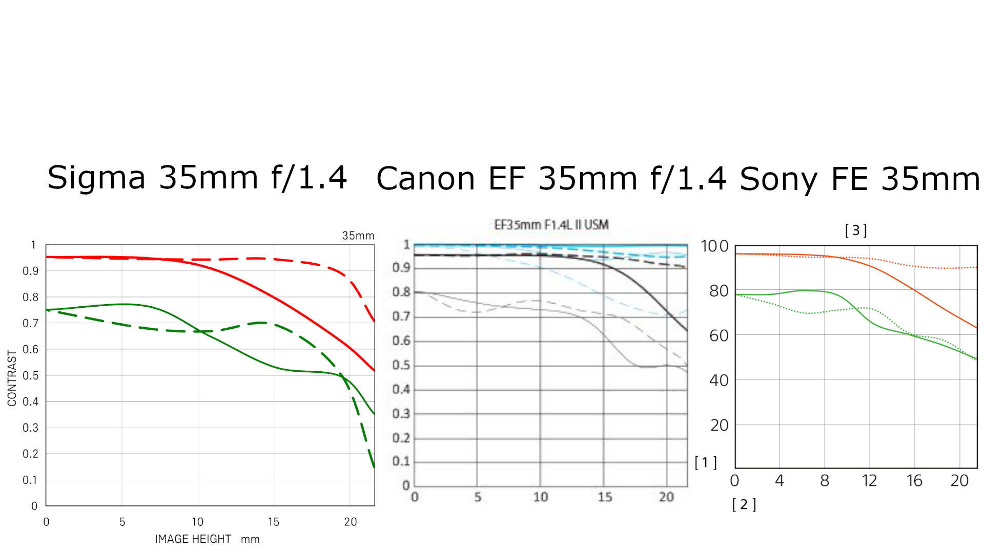 Sigma-Art-35mmf1.4-DG-HSM-vs-Canon-EF-35mm-f1.4L-USM-vs-Sony-35mm-f1.8