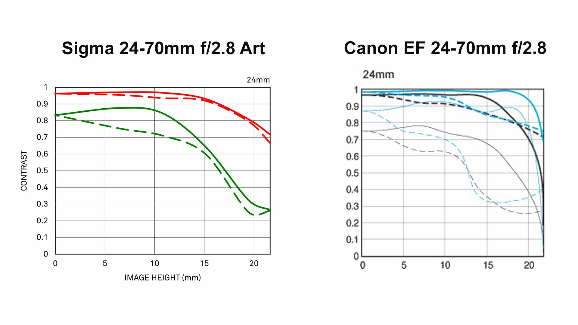 Sigma-24-70mm-f2.8-DG-HSM-Art-vs-Canon-EF-24-70mm-f2.8L-II-USM-MTF