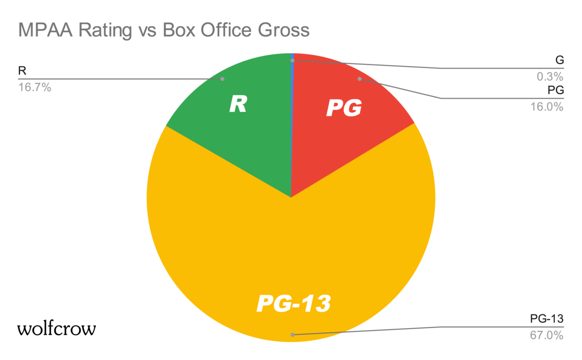 MPAARatingvsBoxOfficeGross wolfcrow